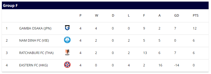 Cục diện tại Bảng F, AFC Champions League Two 2025/26 sau lượt trận thứ tư