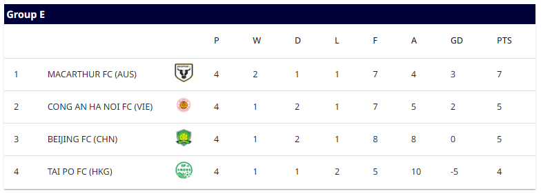 Cục diện tại Bảng E, AFC Champions League Two 2025/26 sau 4 lượt trận