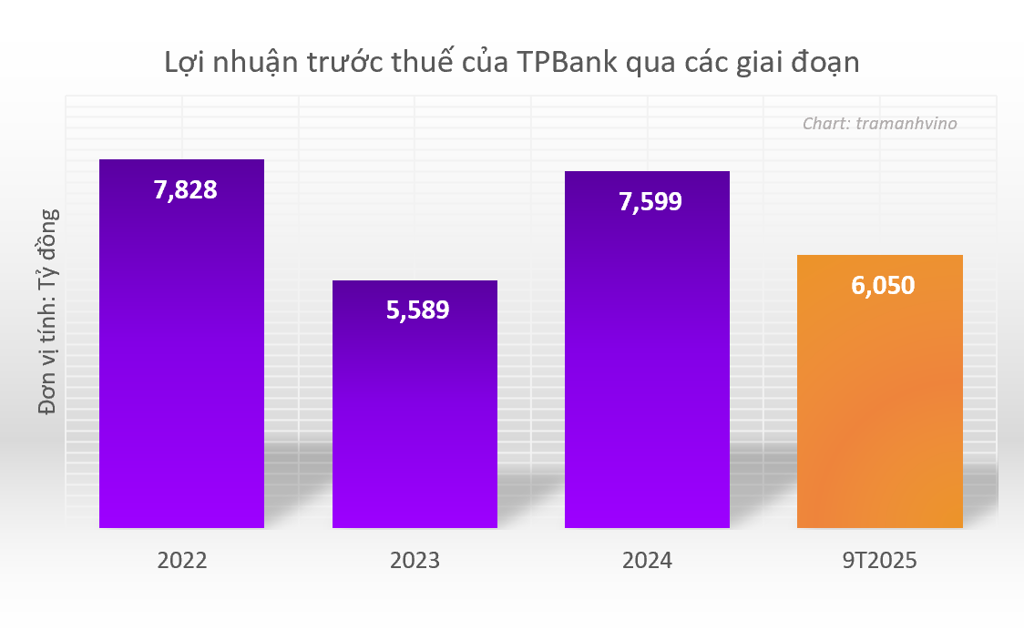 loi-nhuan-tpbank-qua-cac-thoi-ky-1762501421.png