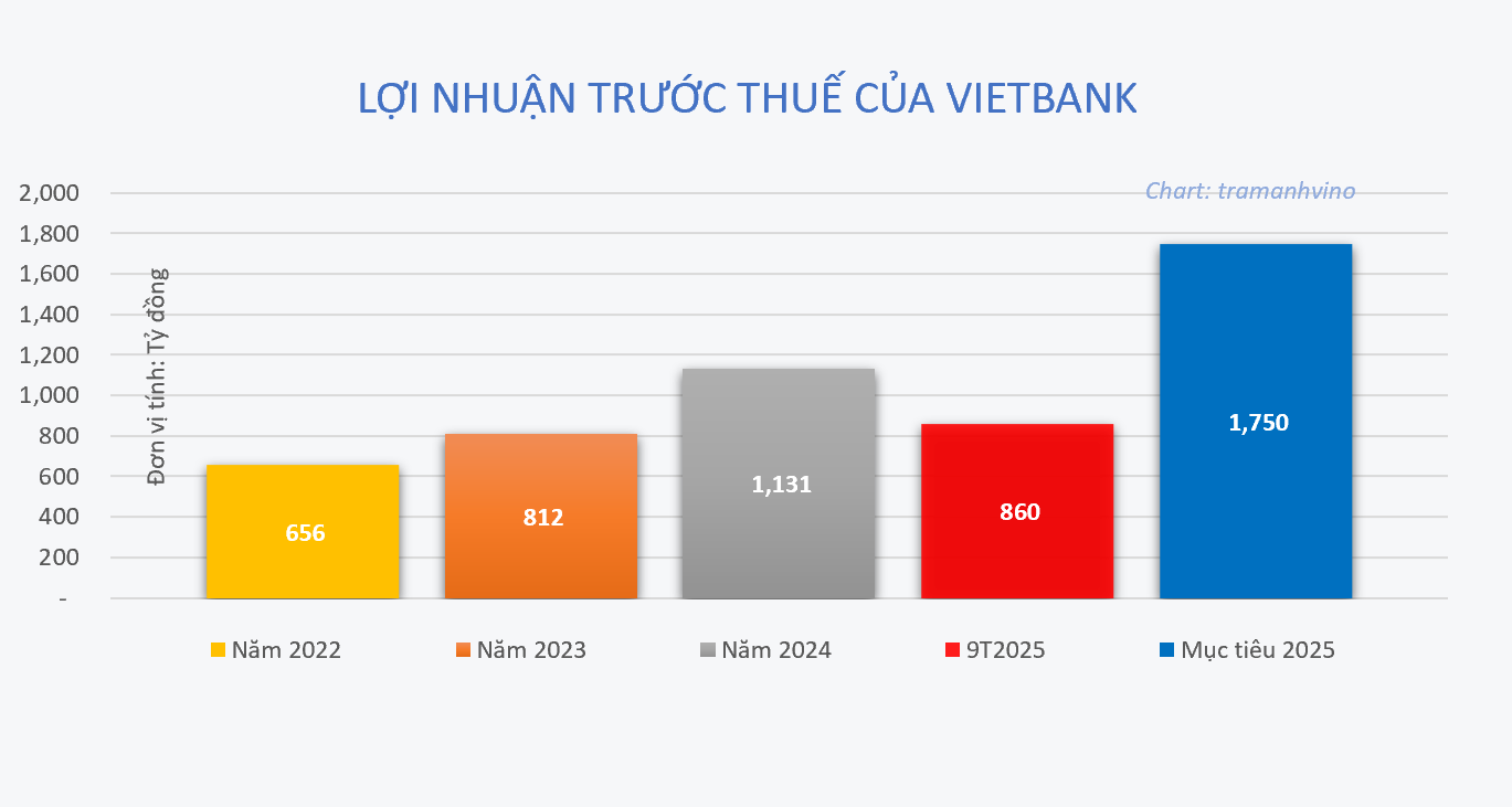 loi-nhuan-vietbank-1763374723.png