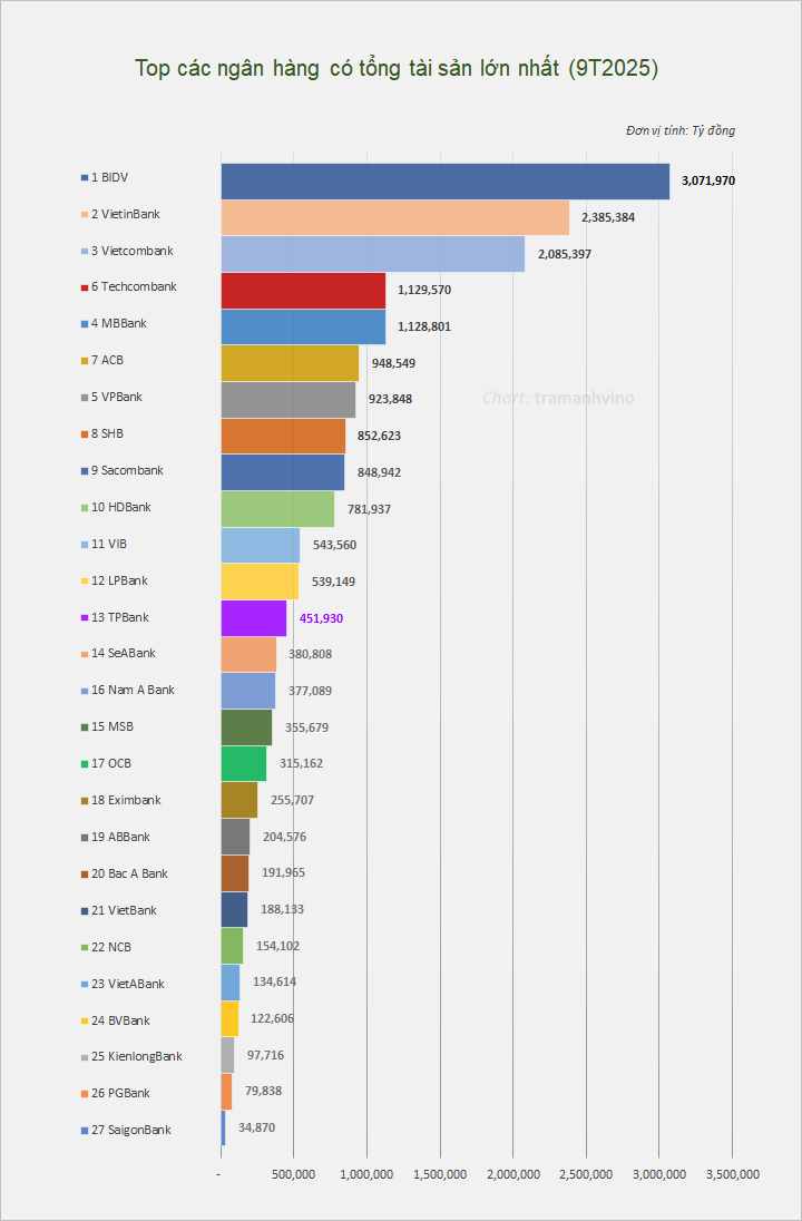 top-cac-ngan-hang-co-tong-tai-san-lon-nhat-9t2025-thay-1764290585.png