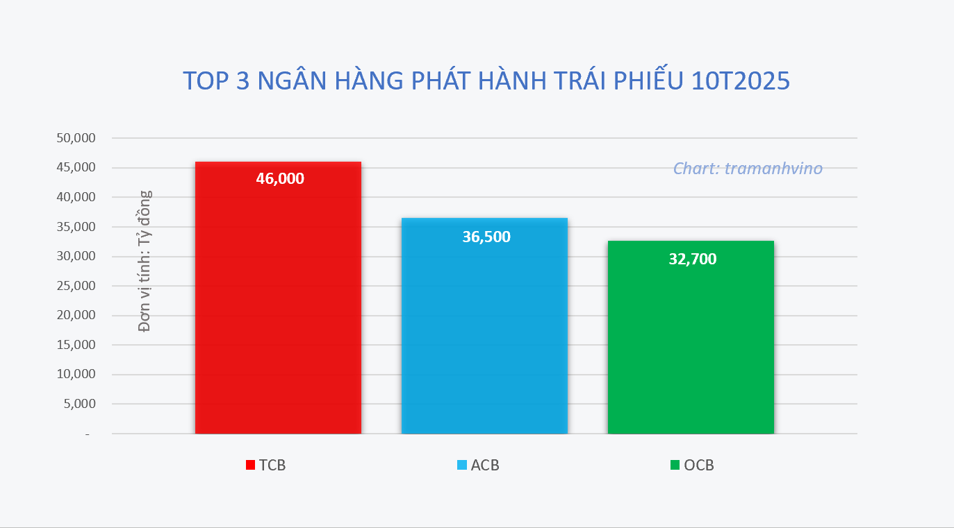 top-3-ngan-hang-phat-hanh-trai-phieu-10t2025-1764582419.png