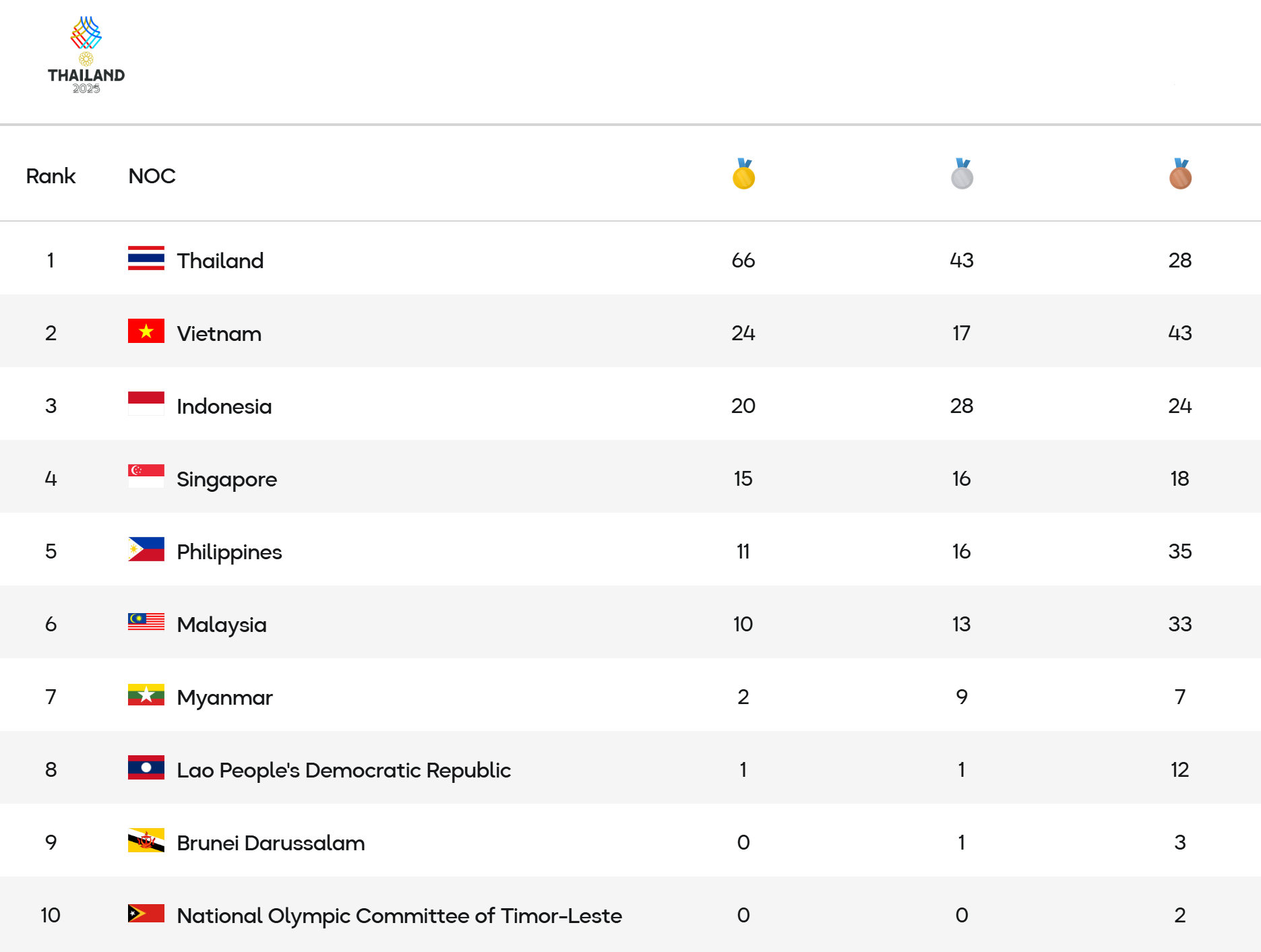 Bảng tổng sắp huy chương SEA Games 33 sau ngày thi đấu 12/12