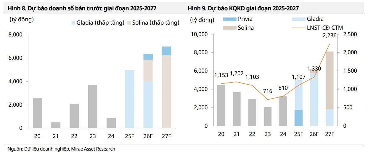 Dự báo của Mirae Asset