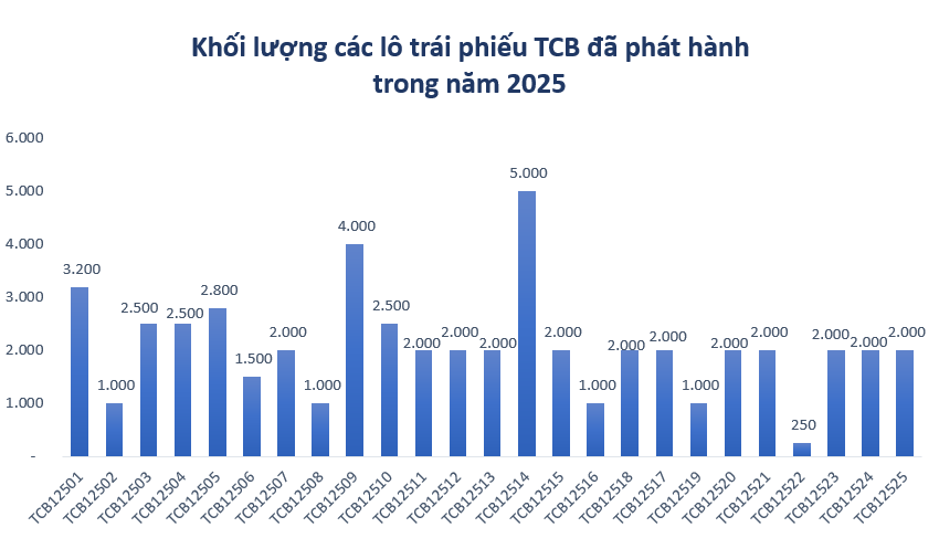 tong-hop-trai-phieu-cua-techcombank-1612-1765859449.png