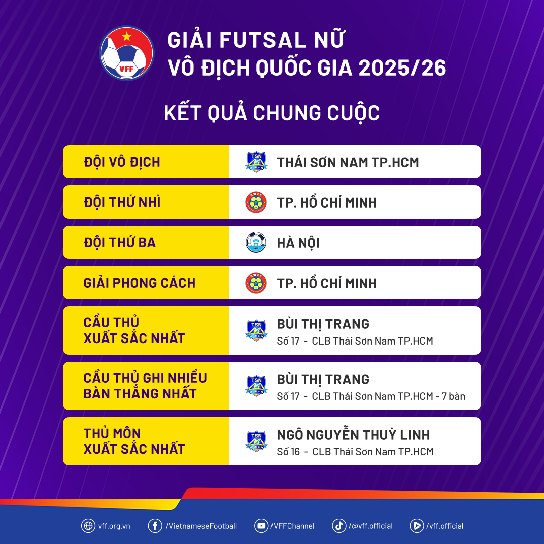 Kết quả chung cuộc giải Futsal nữ Vô địch Quốc gia 2026