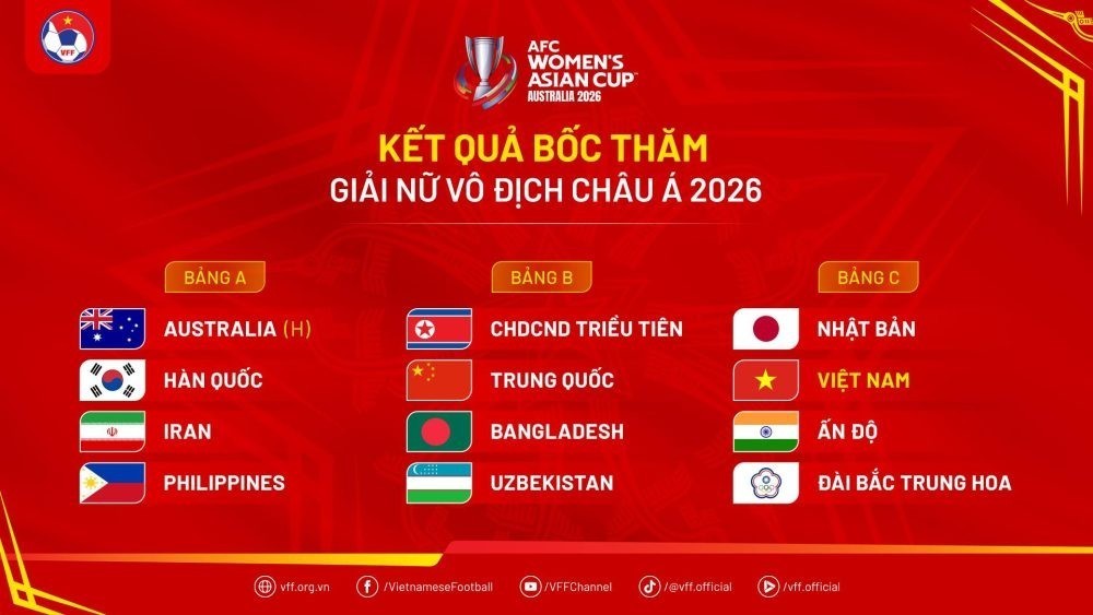 Kết quả bốc thăm chia bảng Vòng chung kết giải vô địch Bóng đá nữ châu Á 2026