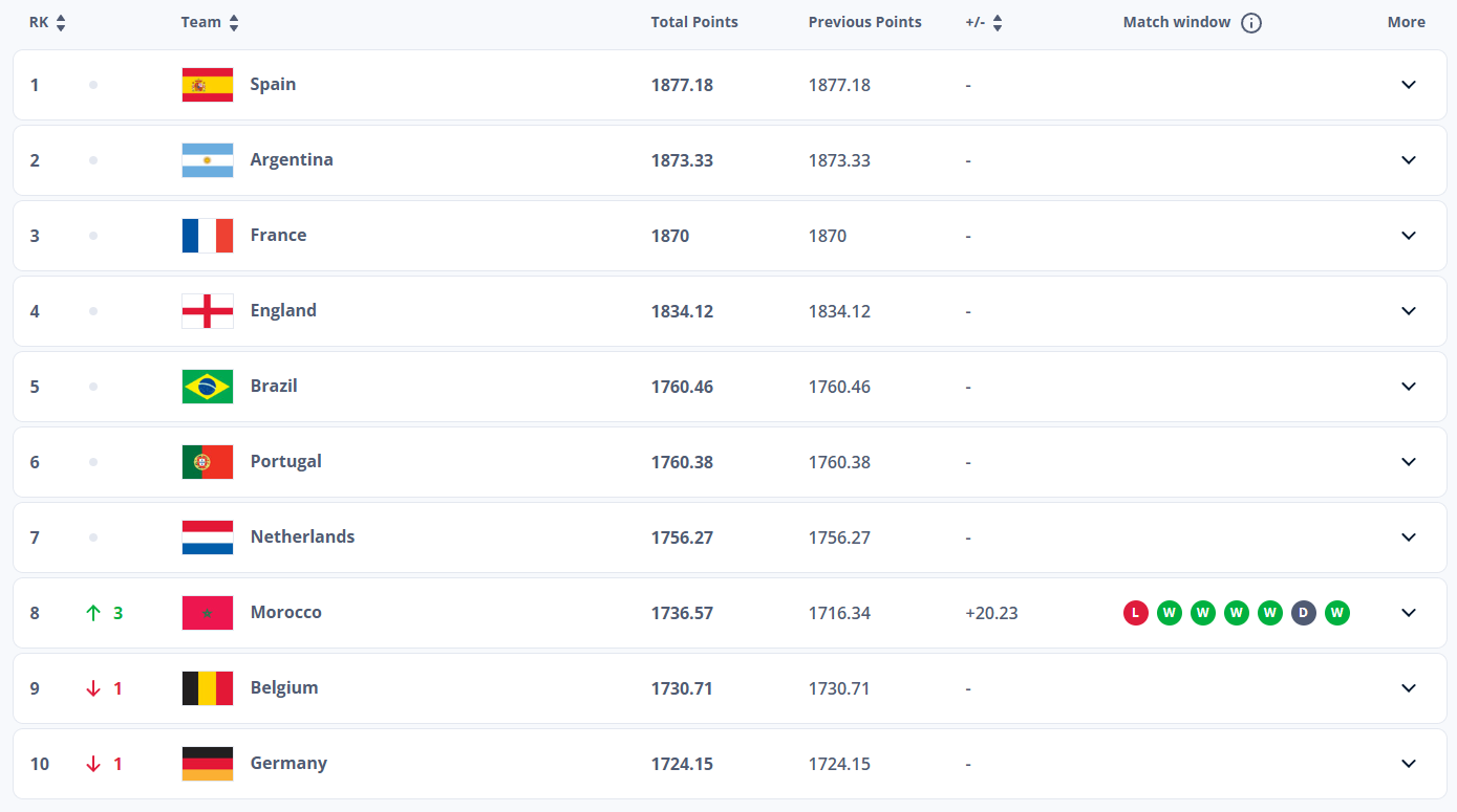 Top 10 thế giới trên Bảng xếp hạng mới nhất của FIFA tháng 01/2026