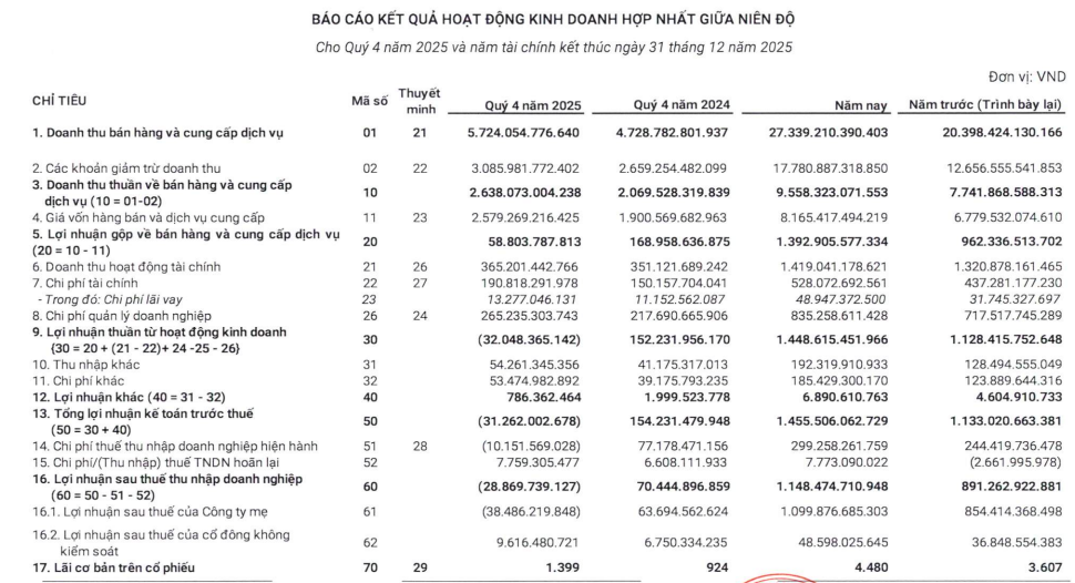 Kết quả kinh doanh quý IV/2025 của PVI.
