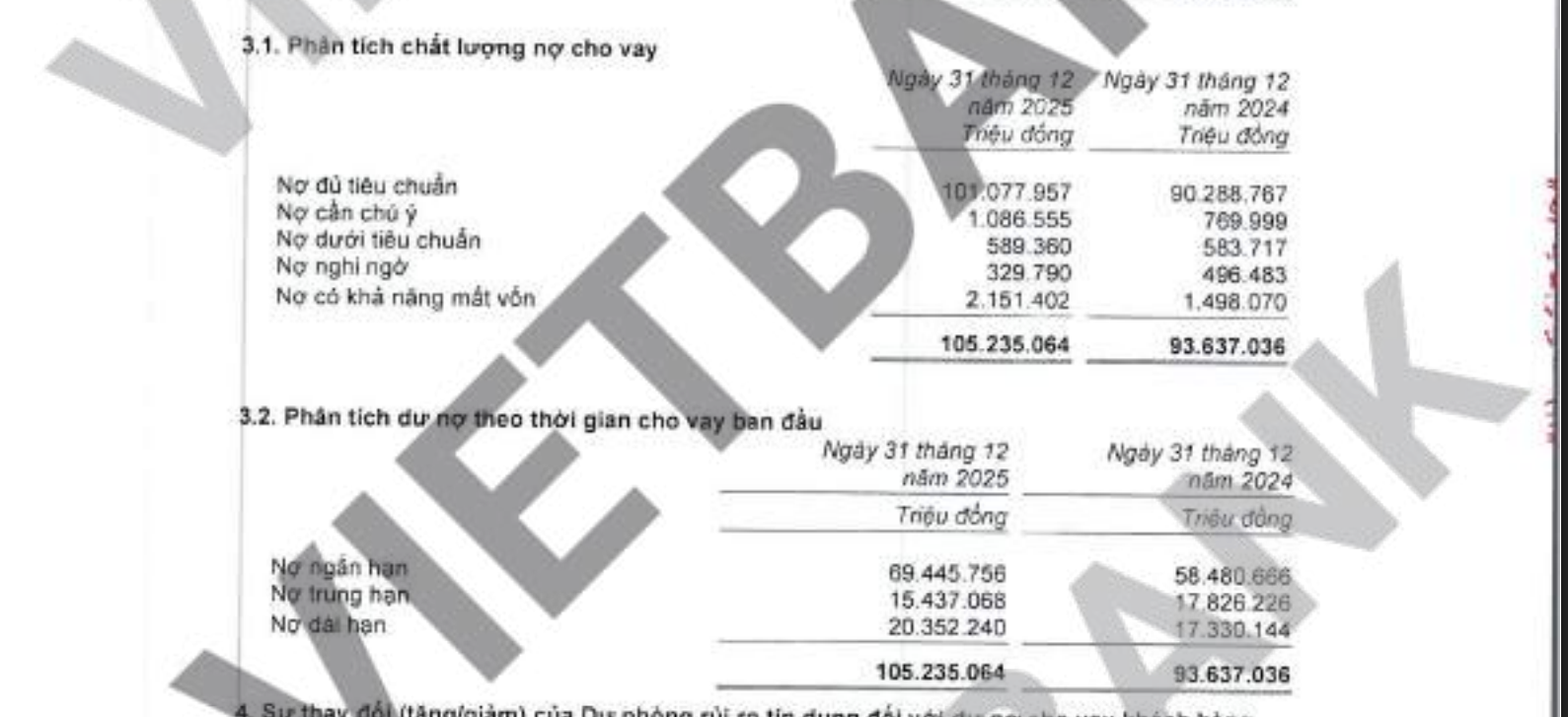 vietbank-bao-lai-gan-1532-ty-dong-hoan-thanh-875-ke-hoach-nam-2025-2-1769866711.png