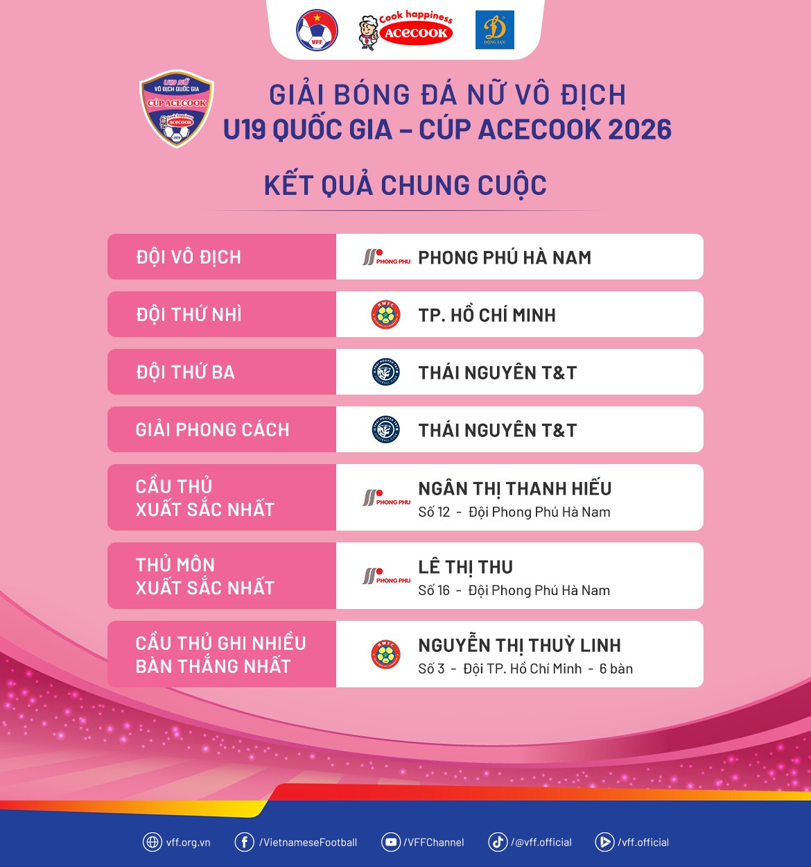 Kết quả chung cuộc giải Bóng đá nữ Vô địch U19 Quốc gia 2026