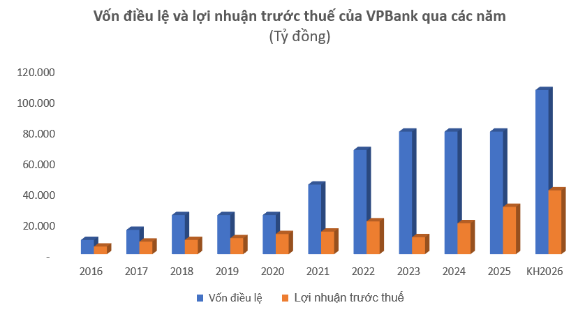 vpbank-trinh-ke-hoach-tang-von-len-hon-106-69e0a54febba9-1776843303.png