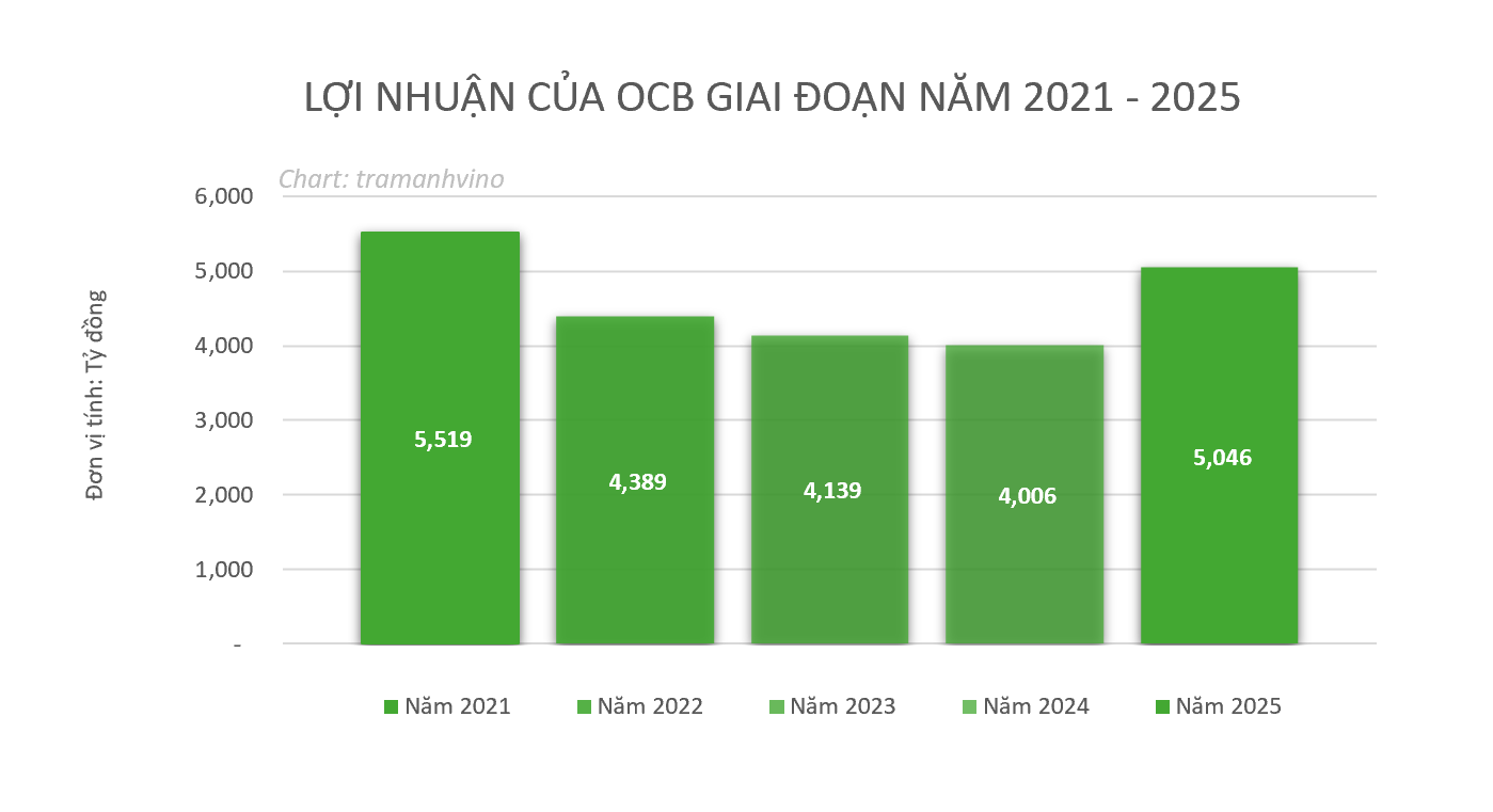 ocb-loi-nhuan-1778497068.png