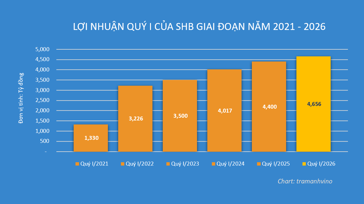 loi-nhuan-quy-i-cua-shb-tu-nam-2021-2026-1779161961.png