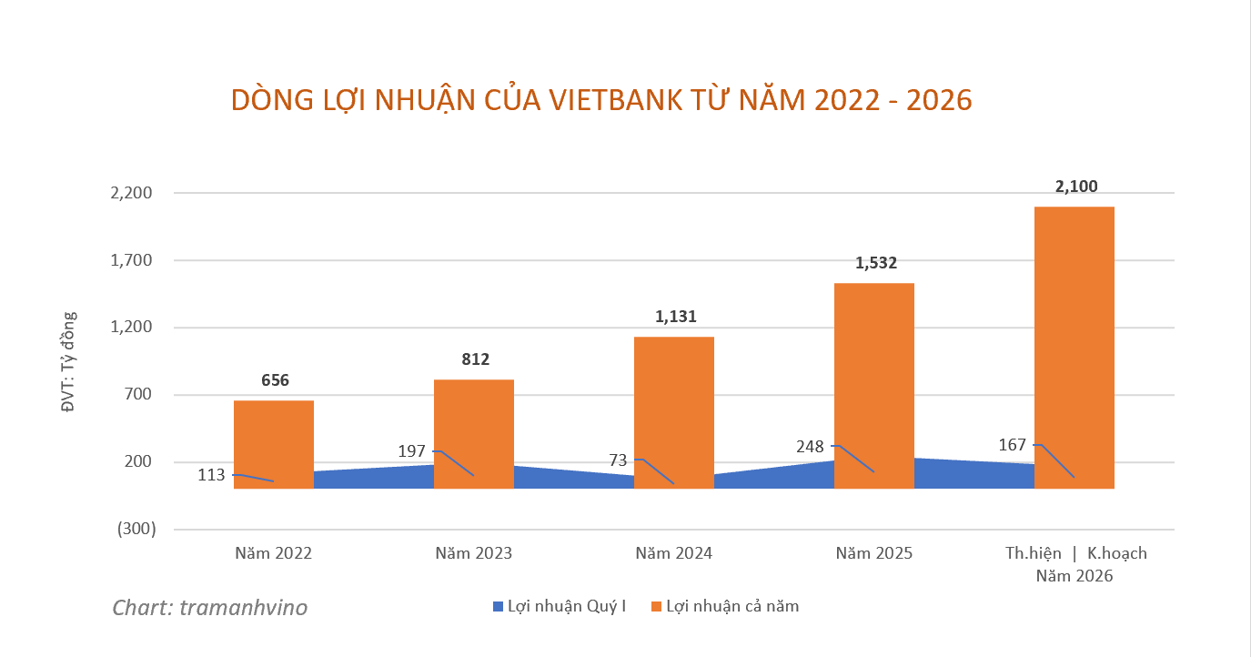 dong-loi-nhuan-cua-vietbank-2022-2026-1781623893.png