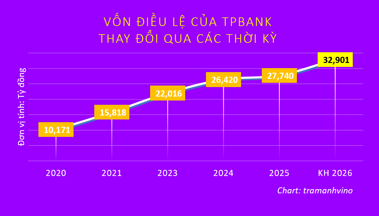 tpbank-huy-dong-them-520-ty-dong-qua-hai-lo-trai-phieu-ky-han-10-nam-dong-thoi-day-manh-mua-lai-truoc-han-cac-lo-cu-tramanhvino-von-dieu-le-1782537709.png