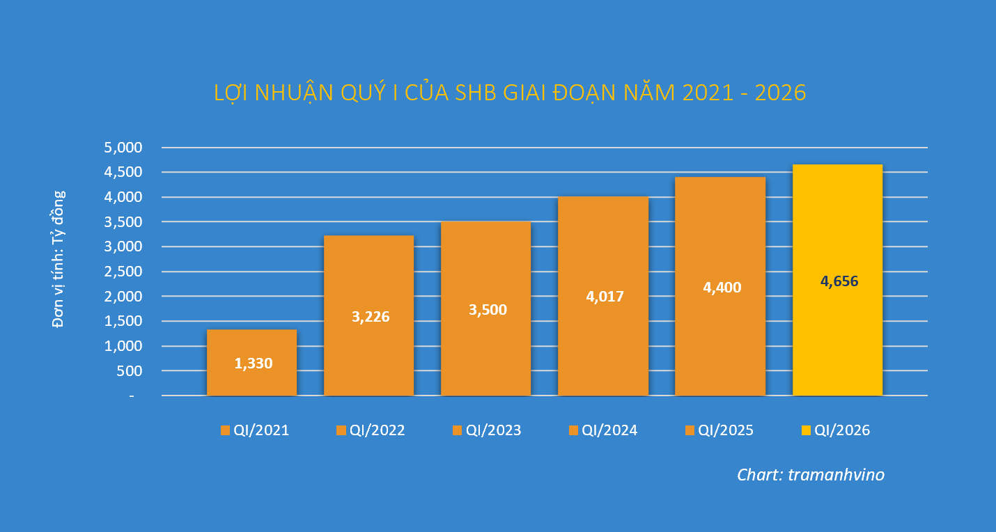 loi-nhuan-quy-i-shb-1782620901.png