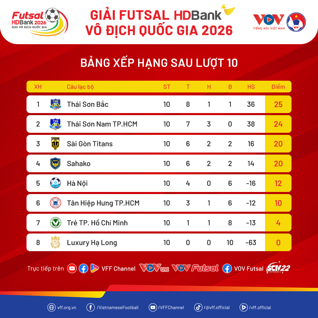 bxh-futsalvdqg25-luot10-1783332588.png