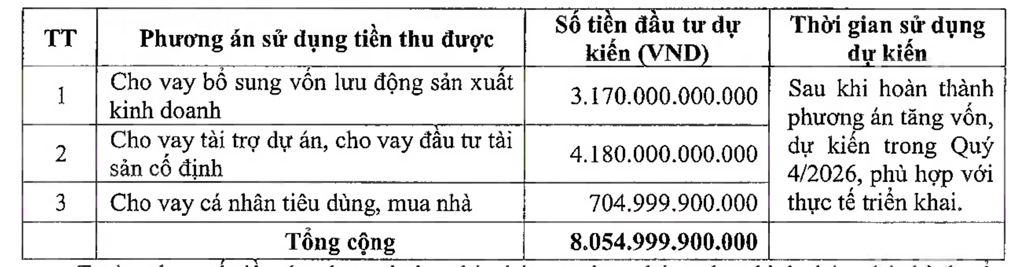 Phương án sử dụng số tiền thu được từ đợt chào bán. (Nguồn: MB)