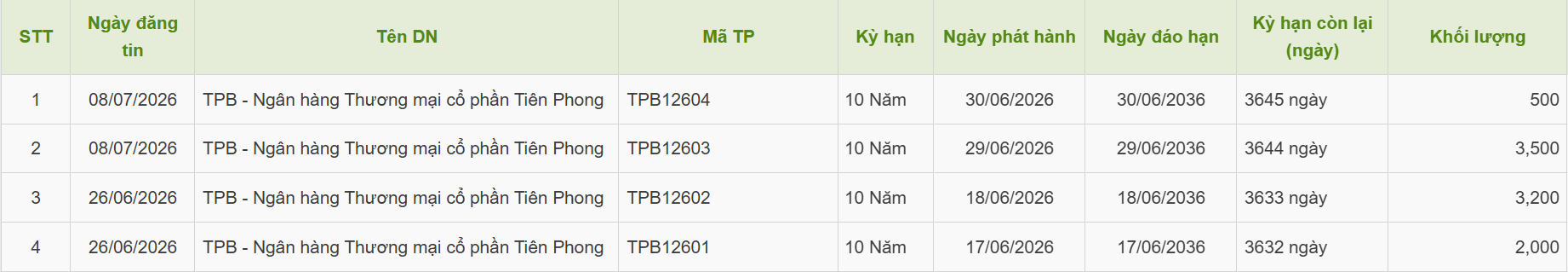 tpbank-phat-hanh-them-4000-trai-phieu-1783519185.png