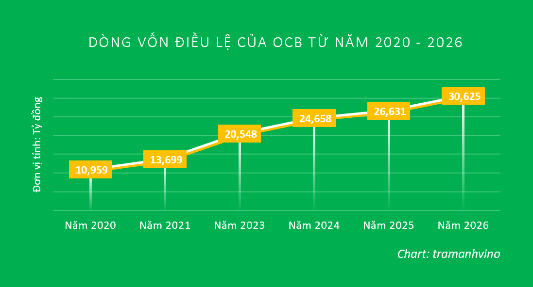 ocb-hoan-tat-tang-von-von-dieu-le-vuot-30600-ty-dong-anh-tram-anh-1783952112.png