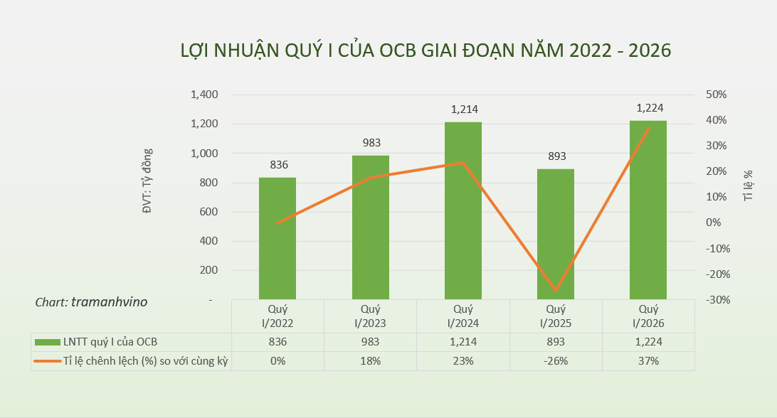 ocb-hoan-tat-tang-von-von-dieu-le-vuot-30600-ty-dong-anh-tram-anh-1783953033.png