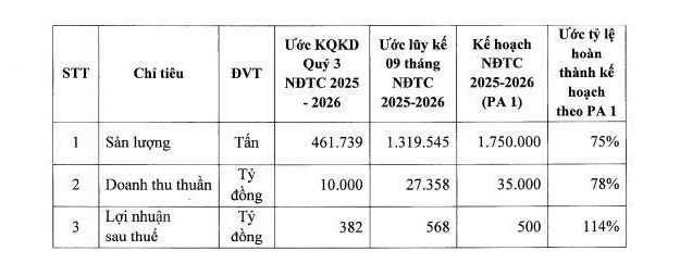 hoa-sen-vuot-14-ke-hoach-loi-nhuan-sau-9-thang-nien-do-tai-chinh-2025-2026-2-1784211724.jpg