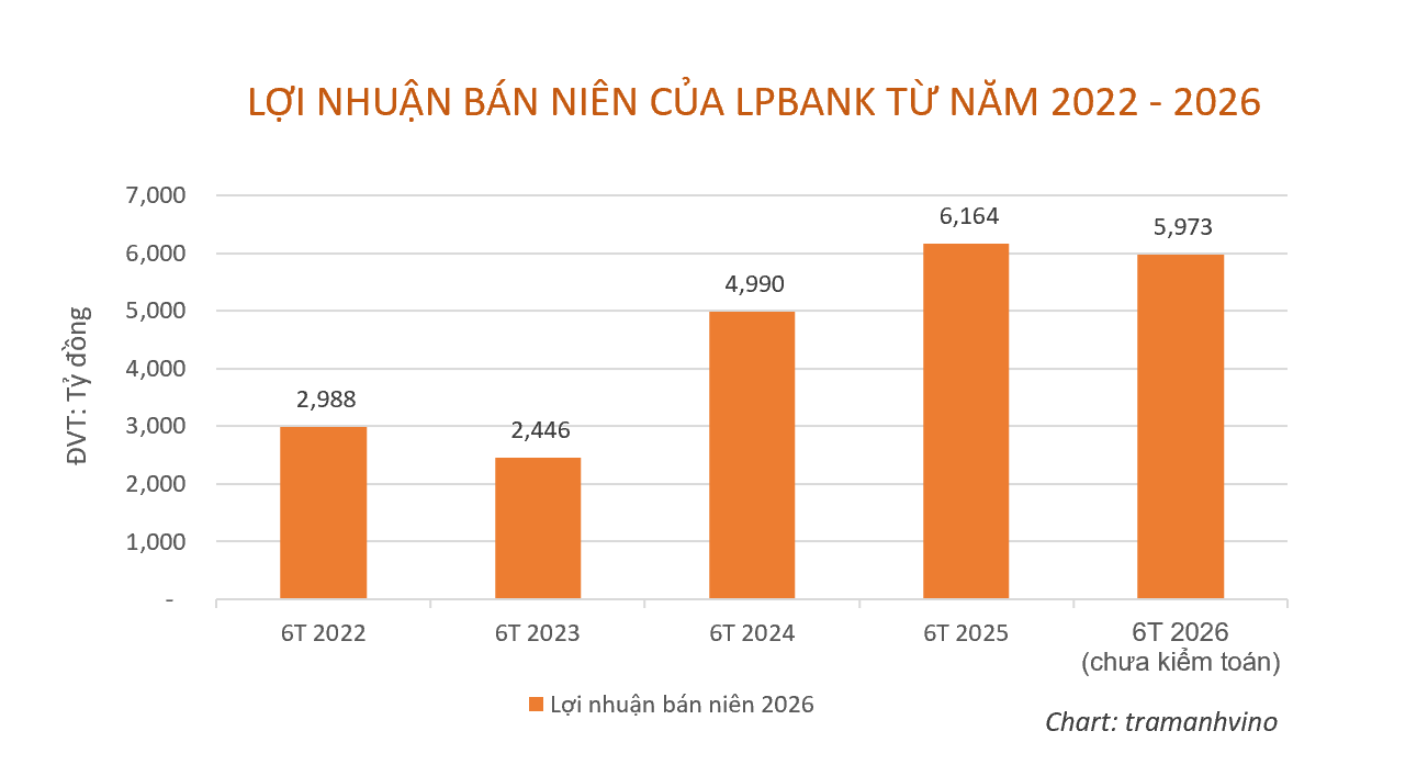 lpbank-bao-lai-ban-nien-giam-3-ap-luc-tu-chi-phi-du-phong-1784632687.png