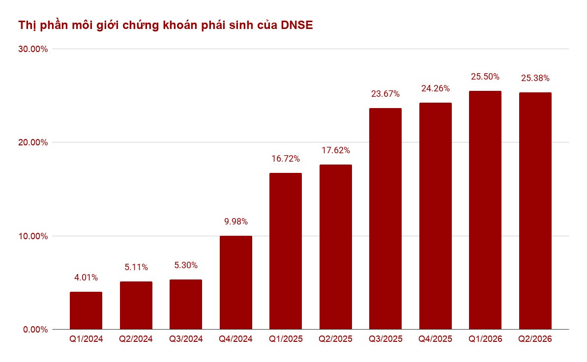 thi-phan-moi-gioi-chung-khoan-phai-sinh-cua-dnse-1-6a4d172ba8625-1784619805.jpg