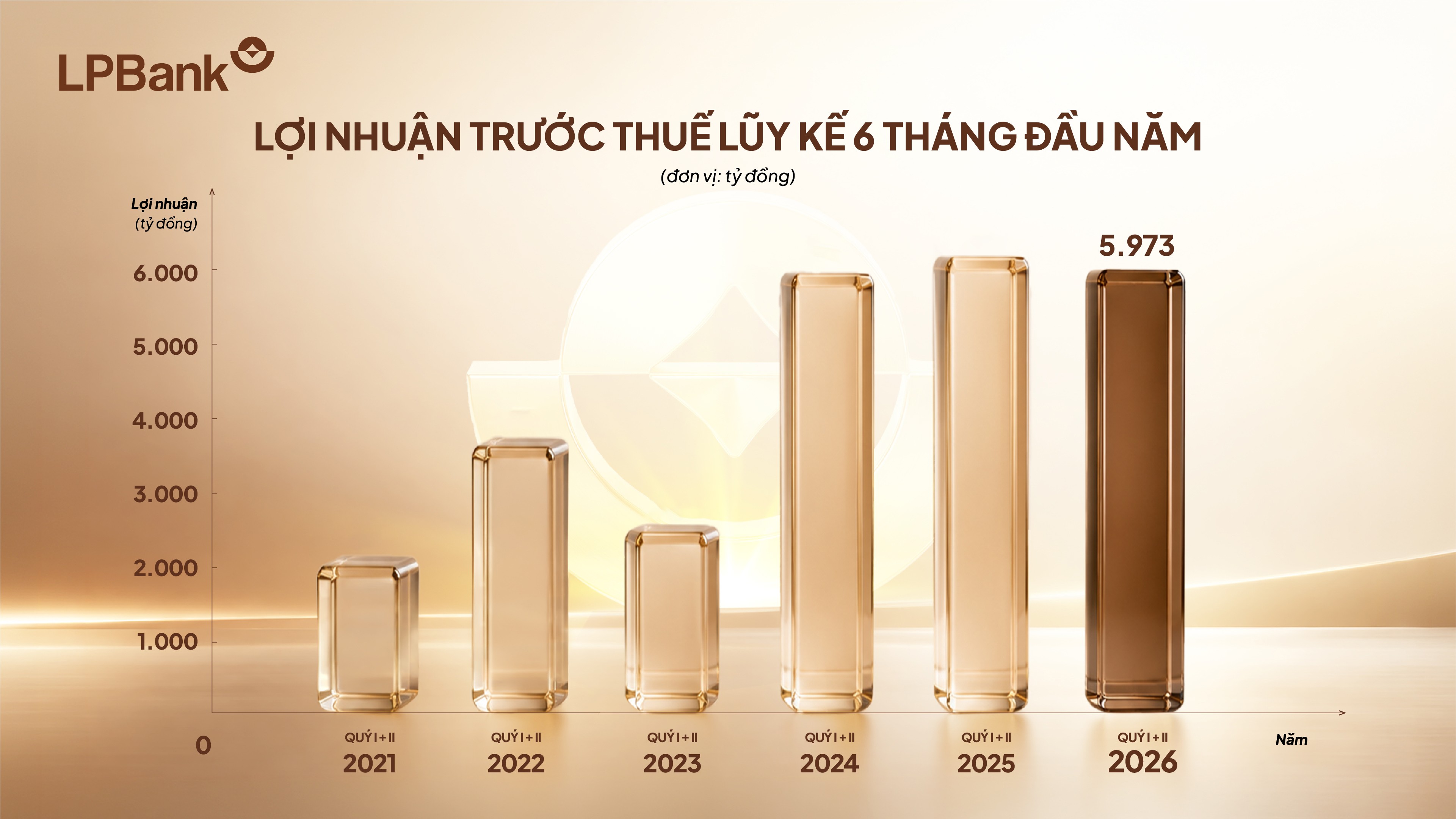 lpbank-bao-lai-ban-nien-giam-3-ap-luc-tu-chi-phi-du-phong-1-1784694667.jpg
