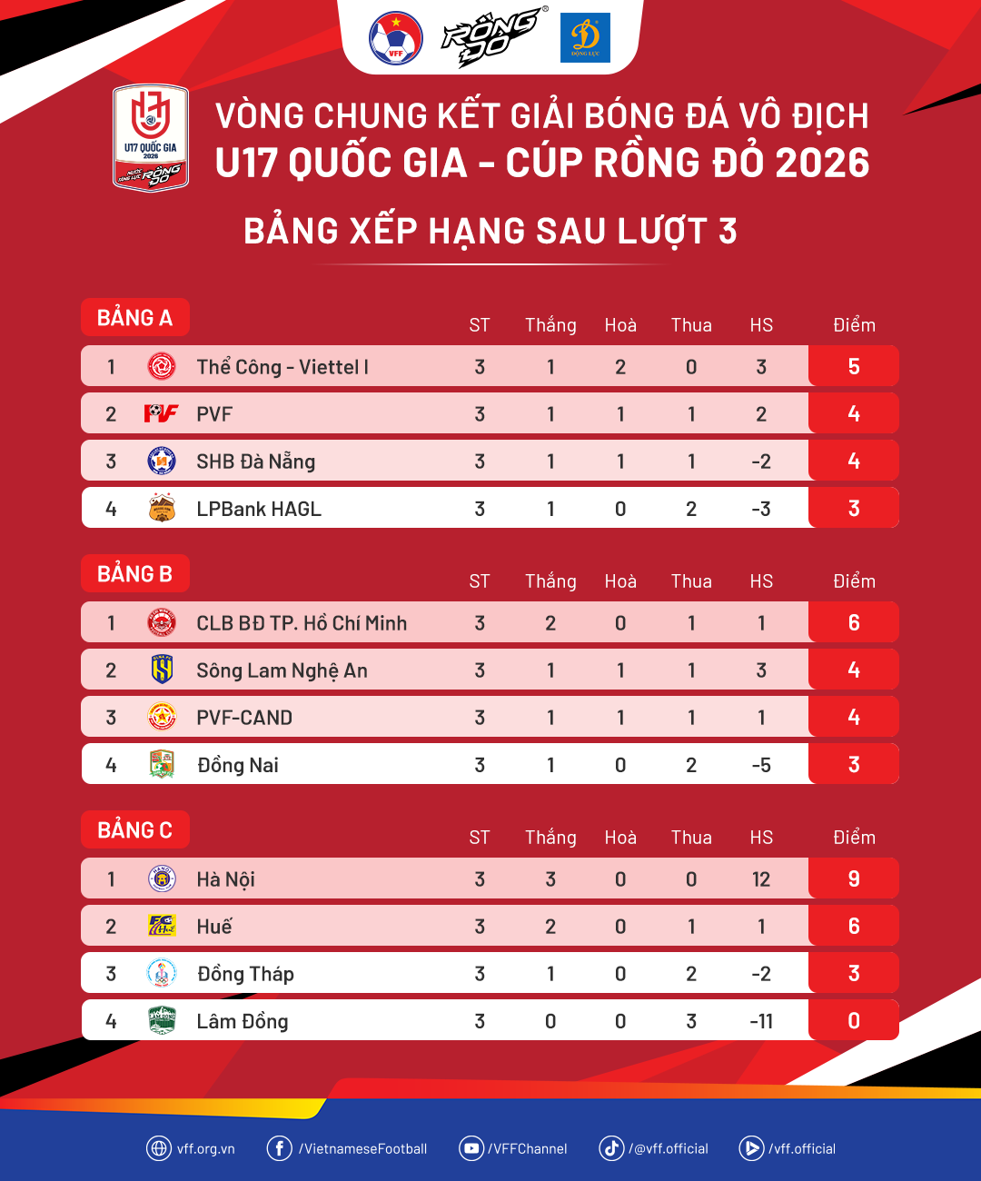 bxh-vcku17qg2026-luot3-1784776380.png