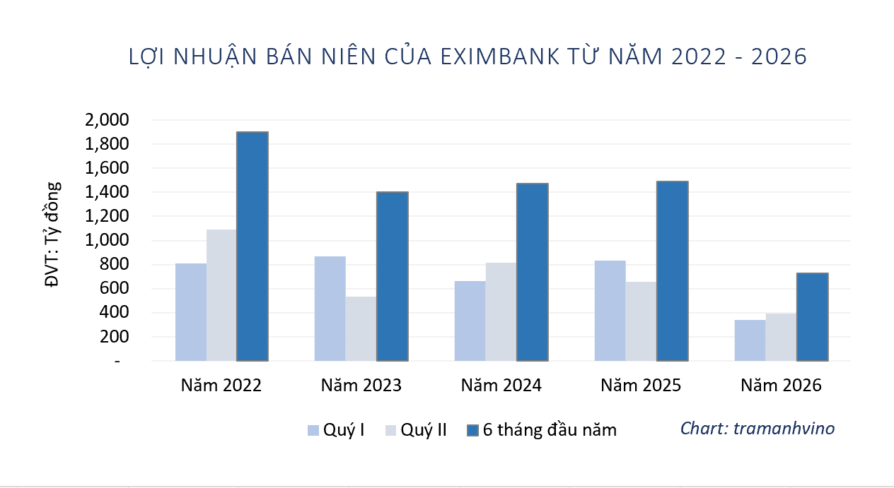 eximbank-bao-lai-ban-nien-730-ty-dong-giam-gan-51-1784967632.png