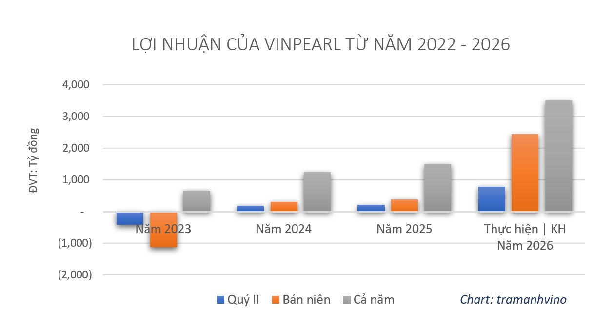 vinpearl-bao-lai-ban-nien-hon-2140-ty-dong-hoan-thanh-71-ke-hoach-nam-1785492113.png
