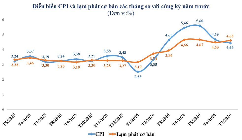 cpi-lam-phat-thang-7-1785730581.png