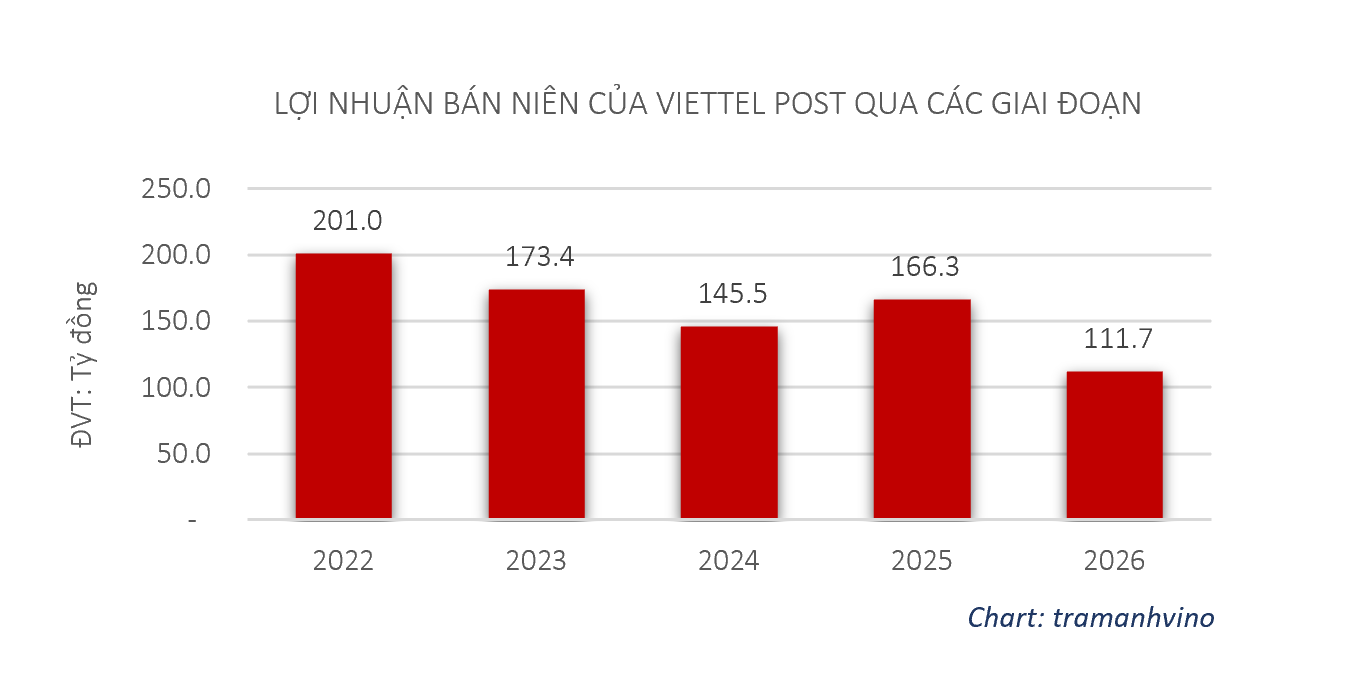 loi-nhuan-cua-viettel-post-vtp-1785731885.png
