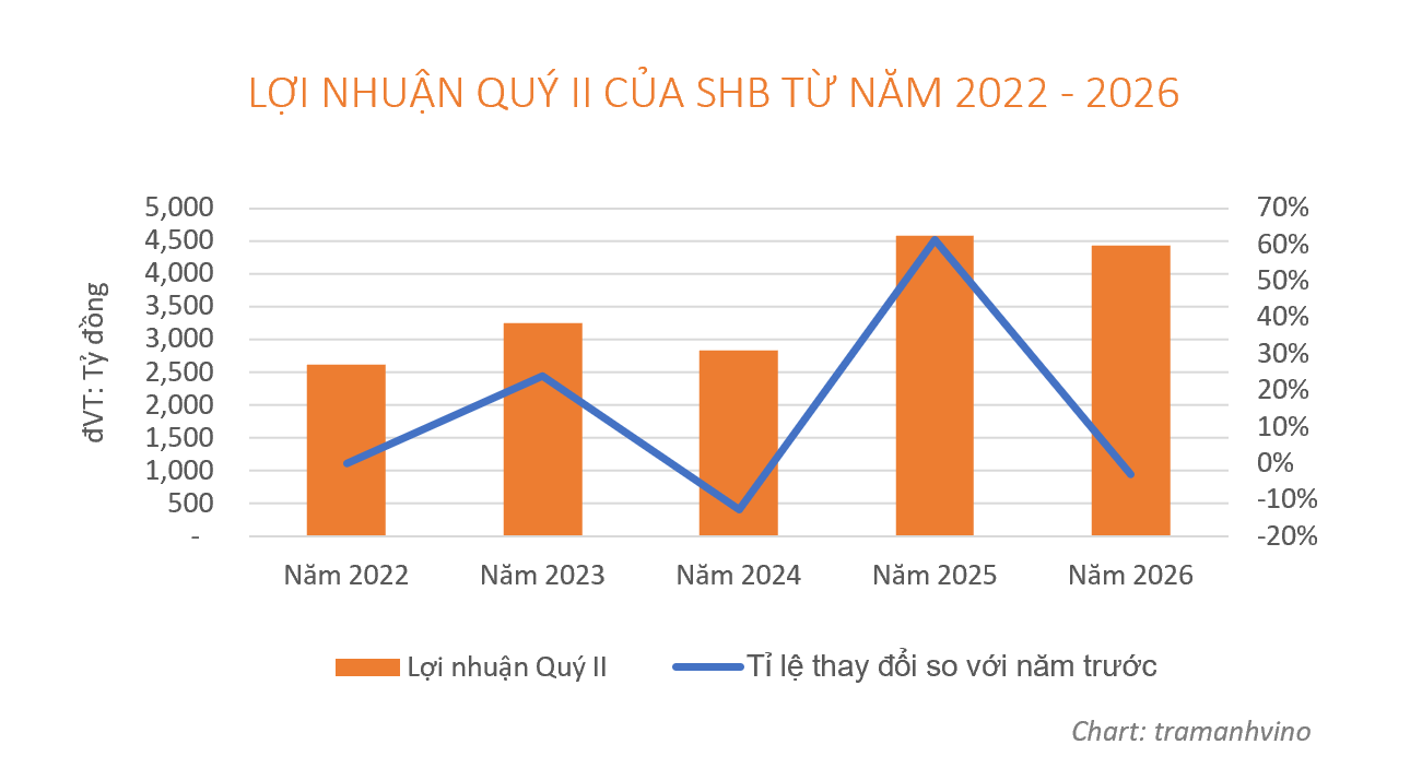 loi-nhuan-shb-di-ngang-ap-luc-du-phong-tram-anh-1785744054.png