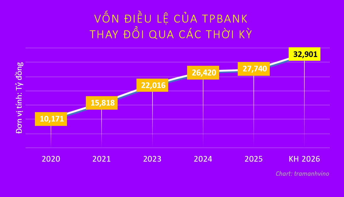 tpbank-lai-hon-4483-ty-dong-tin-dung-gan-cham-tran-han-muc-sau-6-thang-tram-anh-1785780022.png