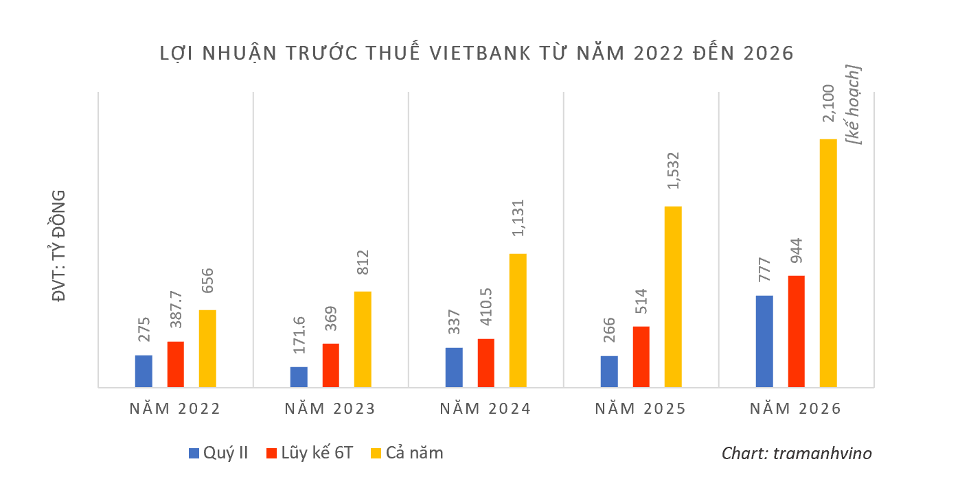 loi-nhuan-vietbank-tu-nam-2022-den-2026-1786027102.png