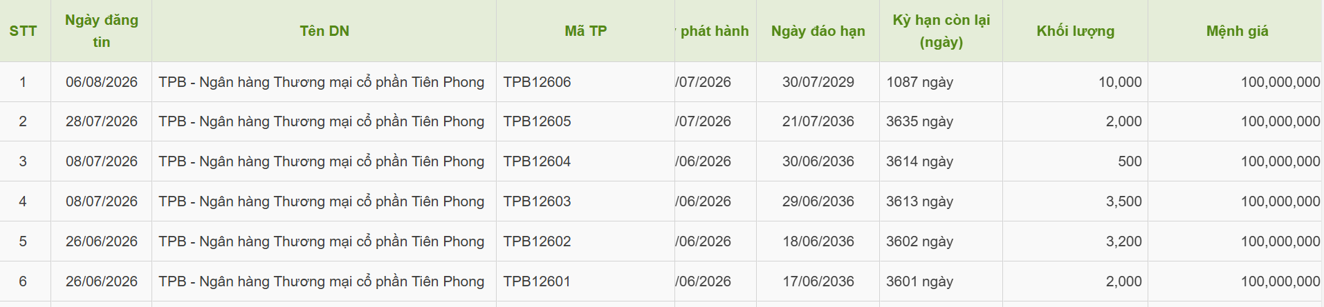 tpbank-huy-dong-1000-ty-dong-qua-lo-trai-phieu-lon-nhat-tu-dau-nam-1786199023.png