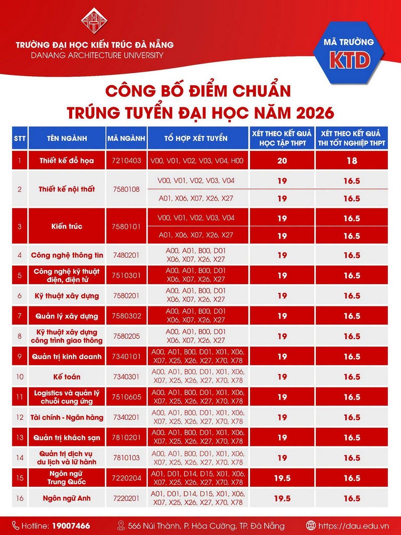 diem-chuan-dai-hoc-kien-truc-da-nang-2026-1-1786321162.jpg