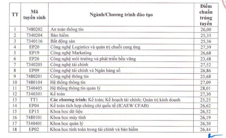 diem-chuan-dai-hoc-kinh-te-quoc-dan-2026-11-1-1786321366.jpg