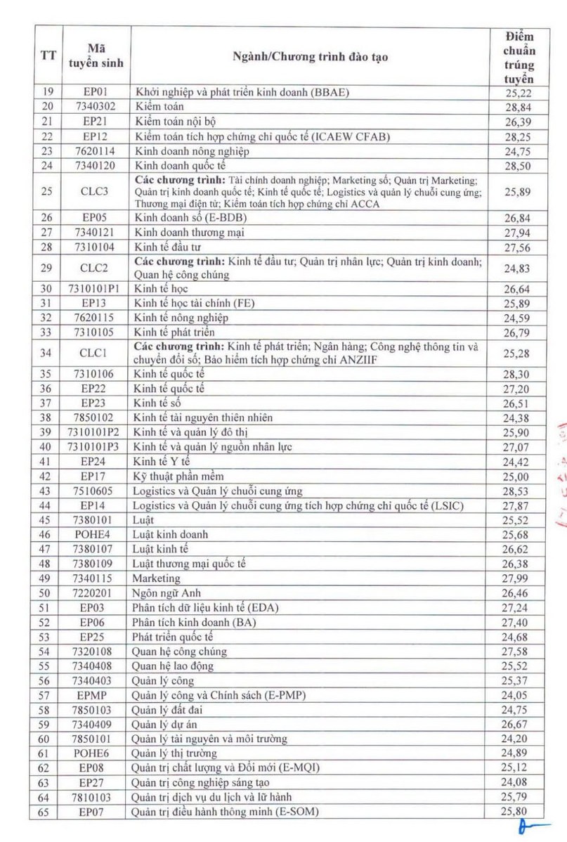 diem-chuan-dai-hoc-kinh-te-quoc-dan-2026-12-1-1786321366.jpg