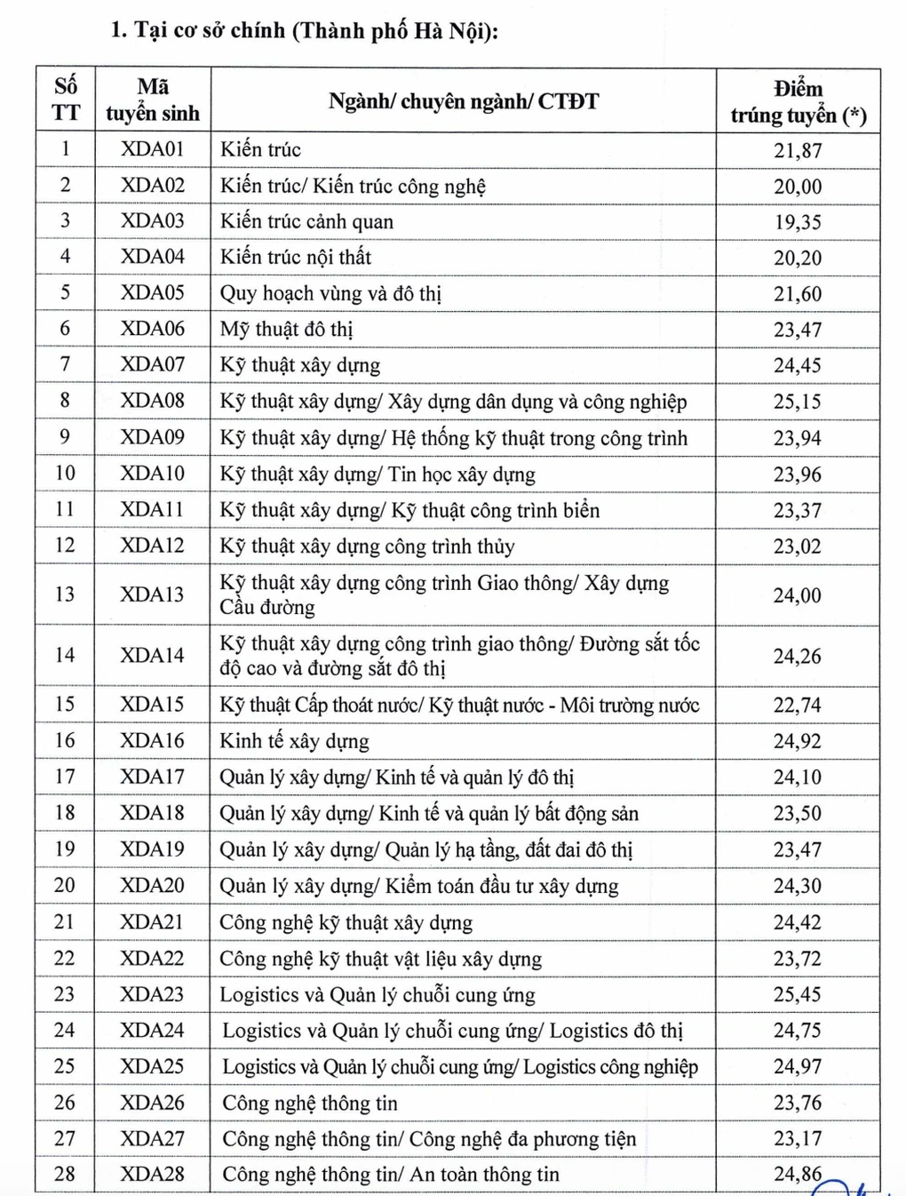 diem-chuan-dai-hoc-xay-dung-1786264646736-1786328636.webp
