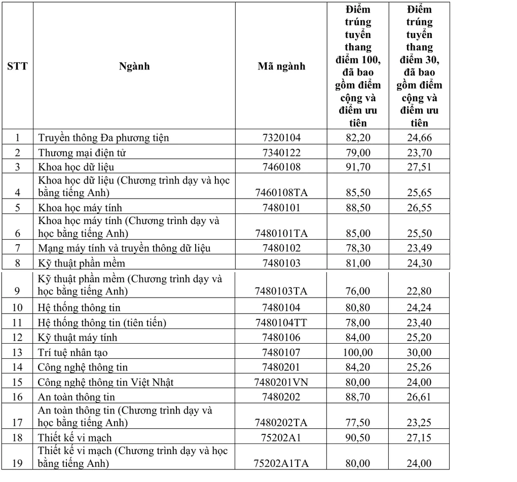diem-chuan-dh-cntt-2026-178625-9154-9232-1786255756-1786322181.webp