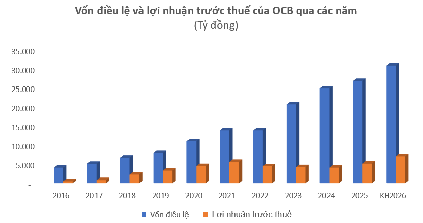 ocb-tang-von-them-gan-4-000-ty-dong-gia-nhap-nhom-ngan-hang-von-tren-30-6a213d0d9a4e1-1786428054.png