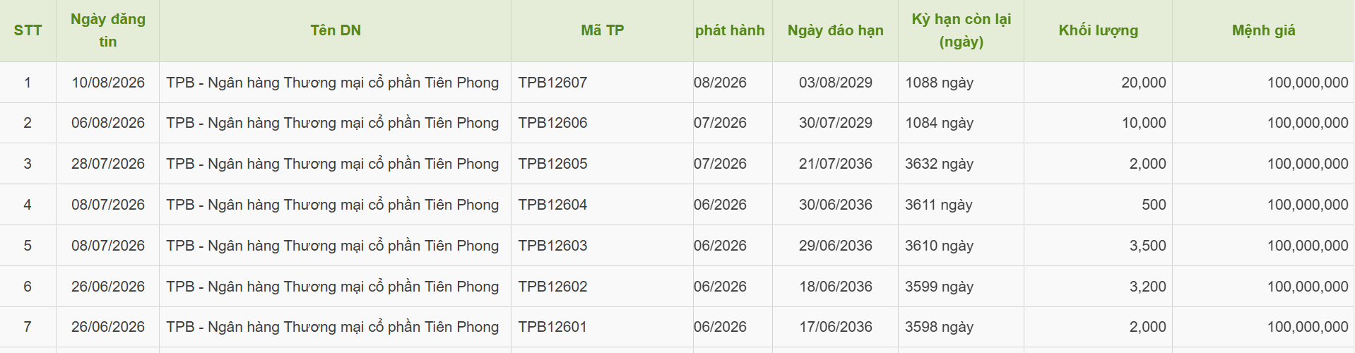 tpbank-tiep-tuc-huy-dong-2000-ty-dong-qua-kenh-trai-phieu-1786439249.png