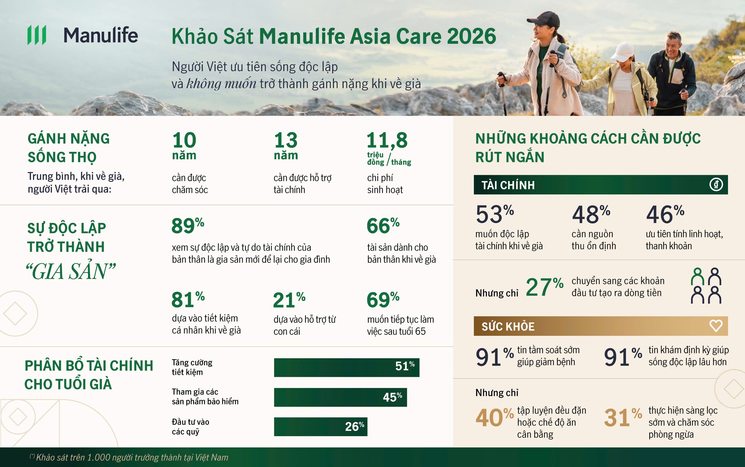 Một số thông tin đáng chú ý trong khảo sát Manulife Asia Care 2026 tại Việt Nam. (Đồ họa: Hằng Hà)