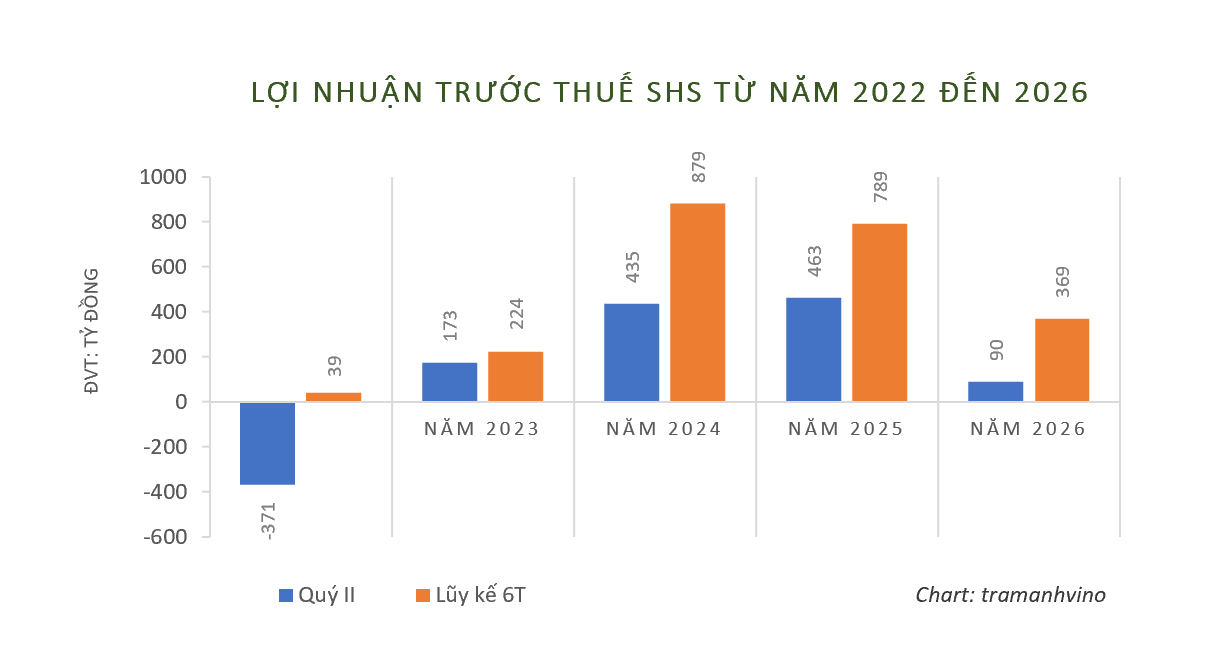 loi-nhuan-truoc-thue-shb-nam-2022-2026-1786681932.png