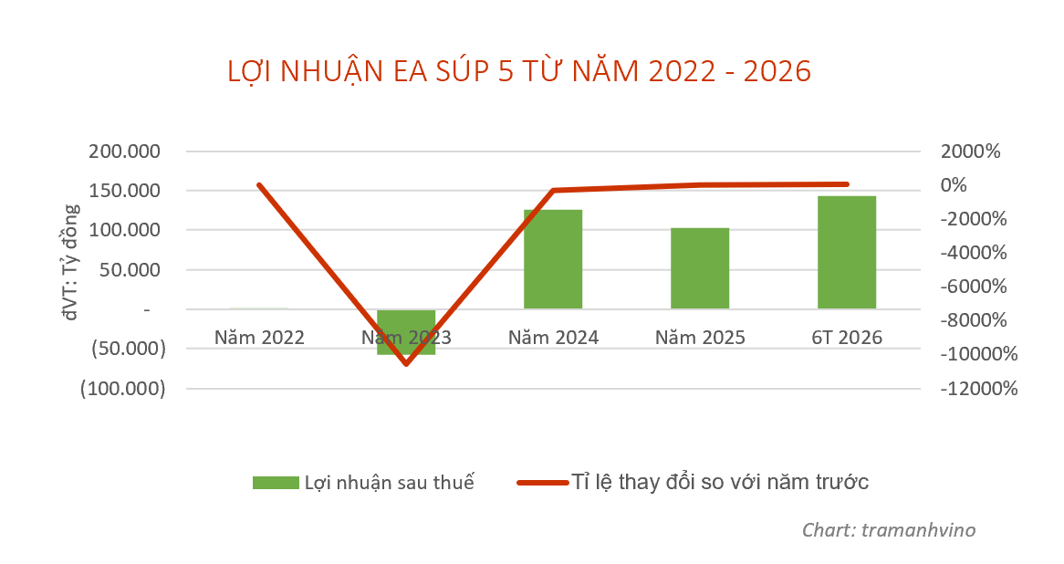 loi-nhuan-xuan-thien-ea-sup-5-1786697873.png