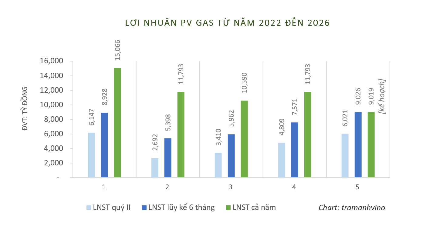 loi-nhuan-pv-gas-quy-ii-luy-ke-6-thang-2022-2026-1786809220.png